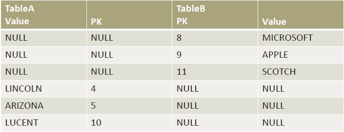 Full Outer Excluding Table